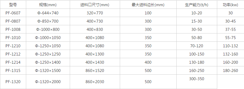 石頭制砂機參數(shù)