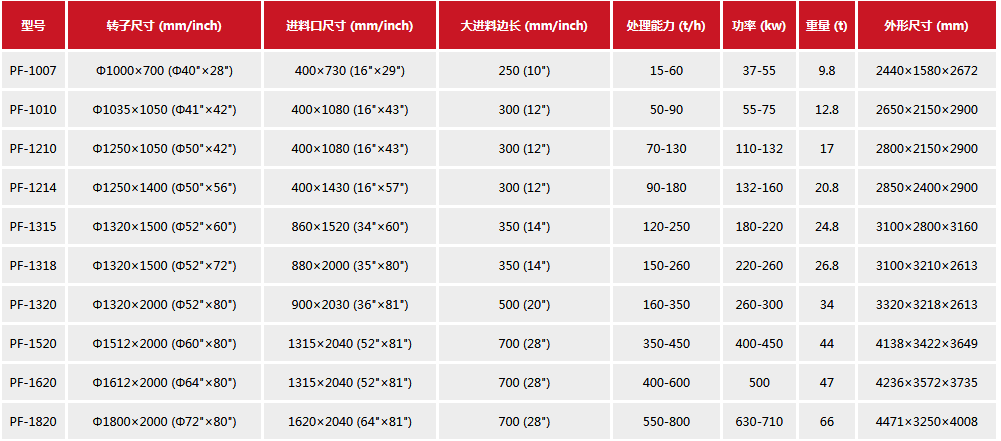 反擊破碎機參數